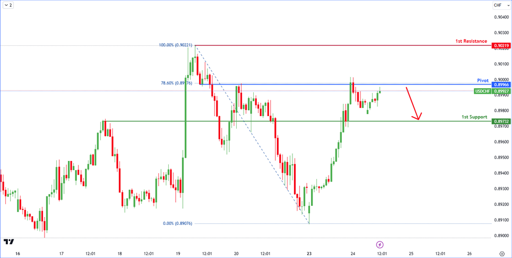 USDCHF H1 I Potential Fall From 78.6% Fibo?