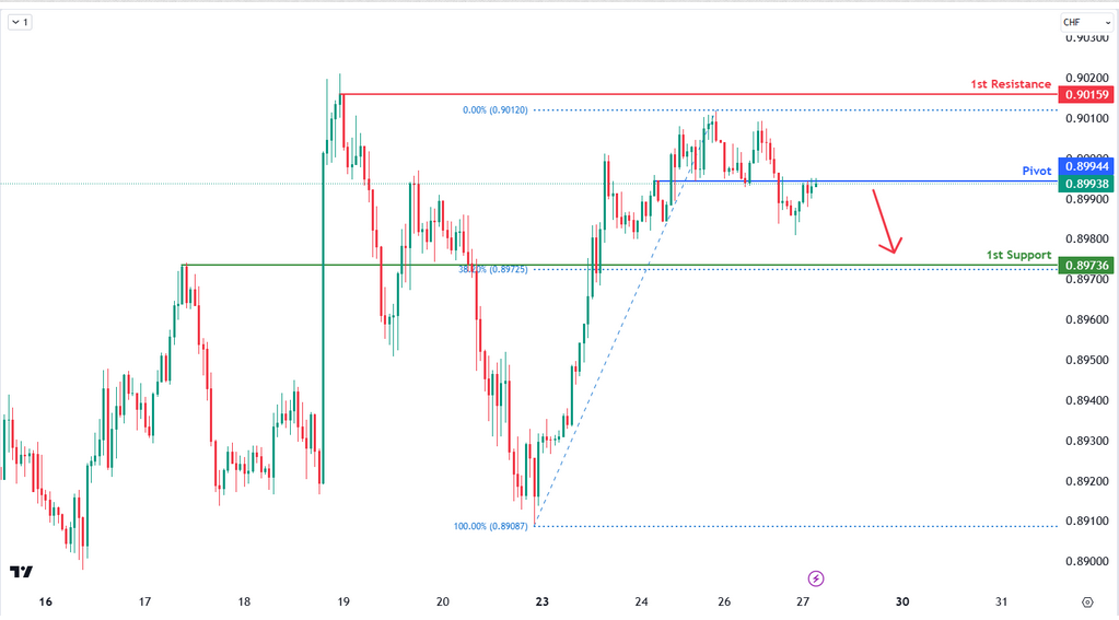 USDCHF H1 | Potential Bearish Reversal