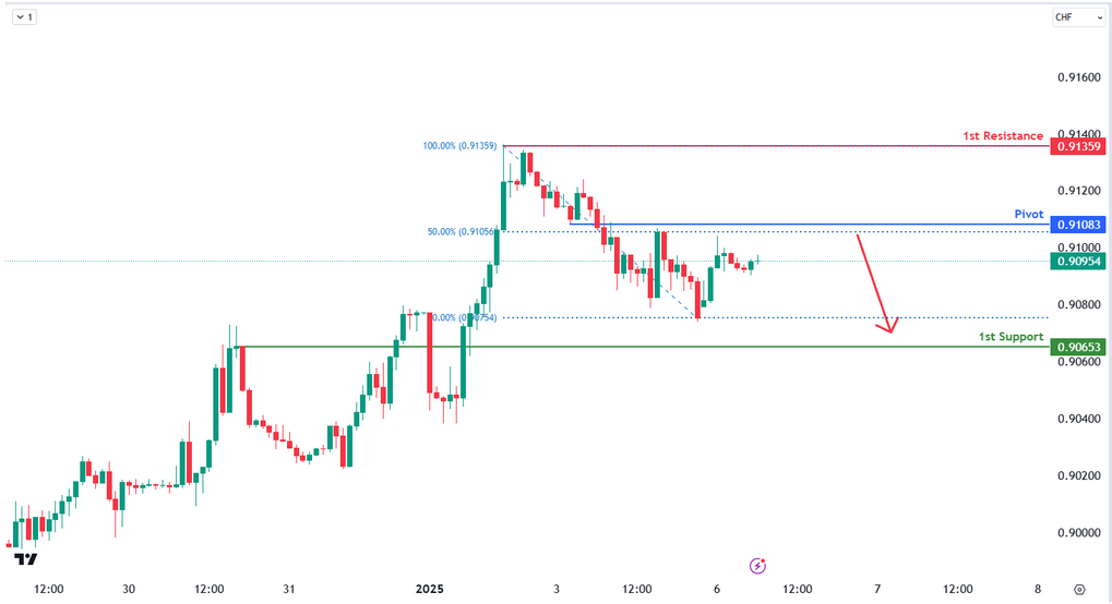 Usdchf  H1 I Potential Bearish Reversal?