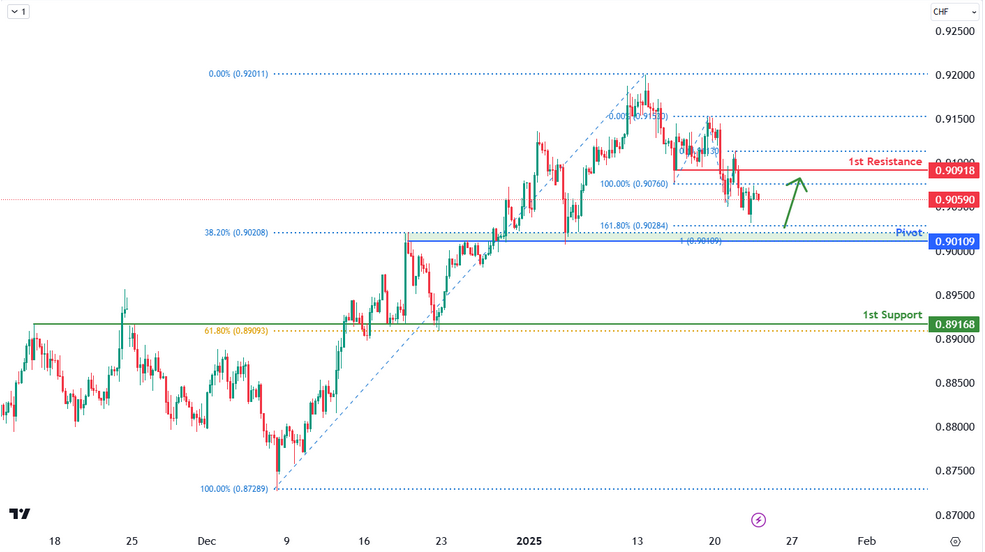 USDCHF 4h | Bullish Rebound
