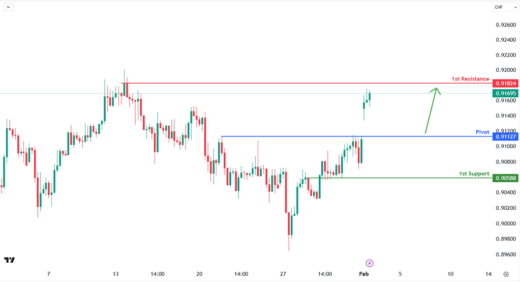 Usdchfh4  | Bounce Off a Pullback Support