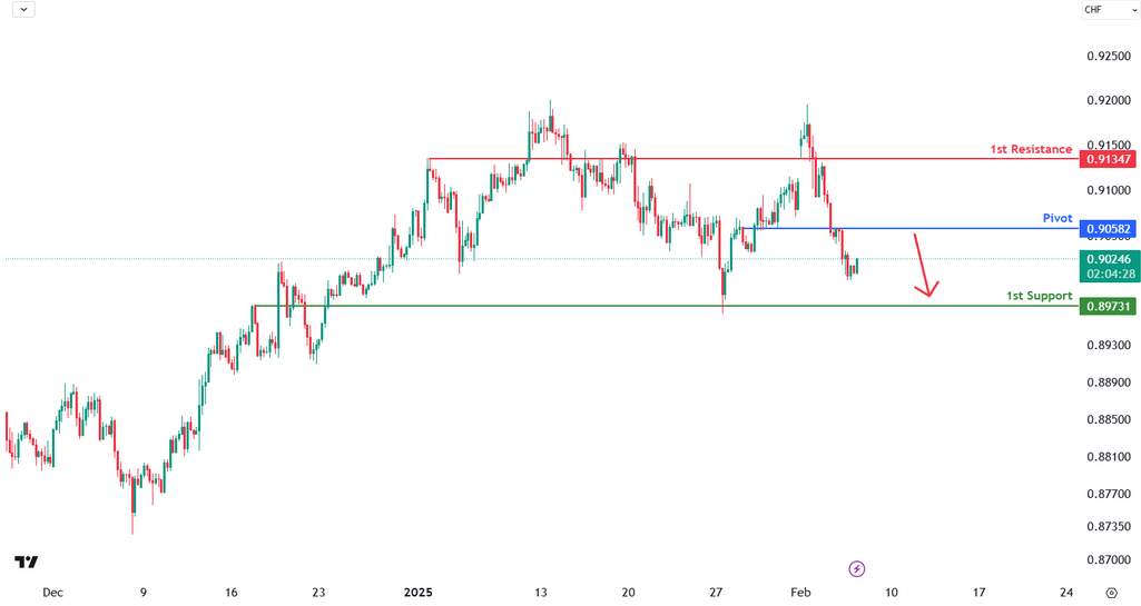 USDCHF 4h | Drop From An Overlap Resistance