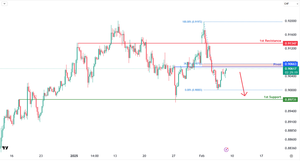 USDCHF H4 | Bearish Move Towards Support