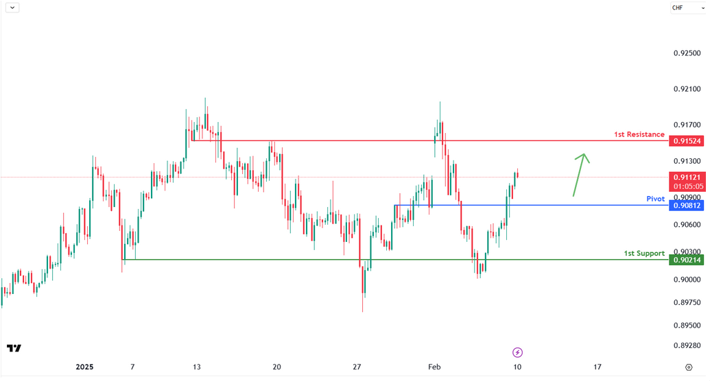 USDCHF H4 | Bullish Rise