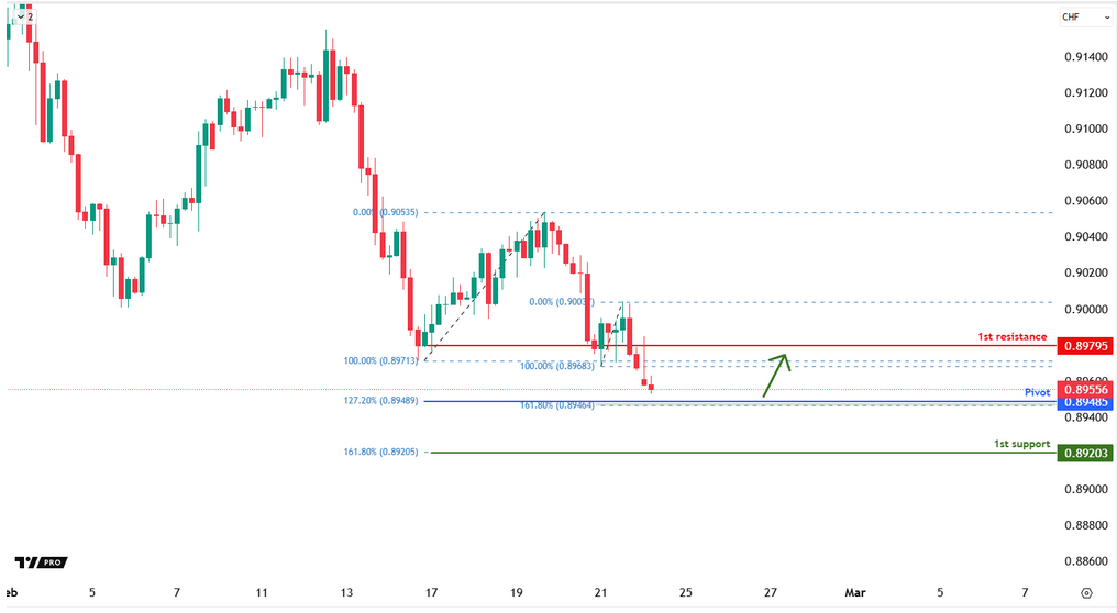 USDCHF H4 | Bullish Bounce Off the Fibo Confluence?