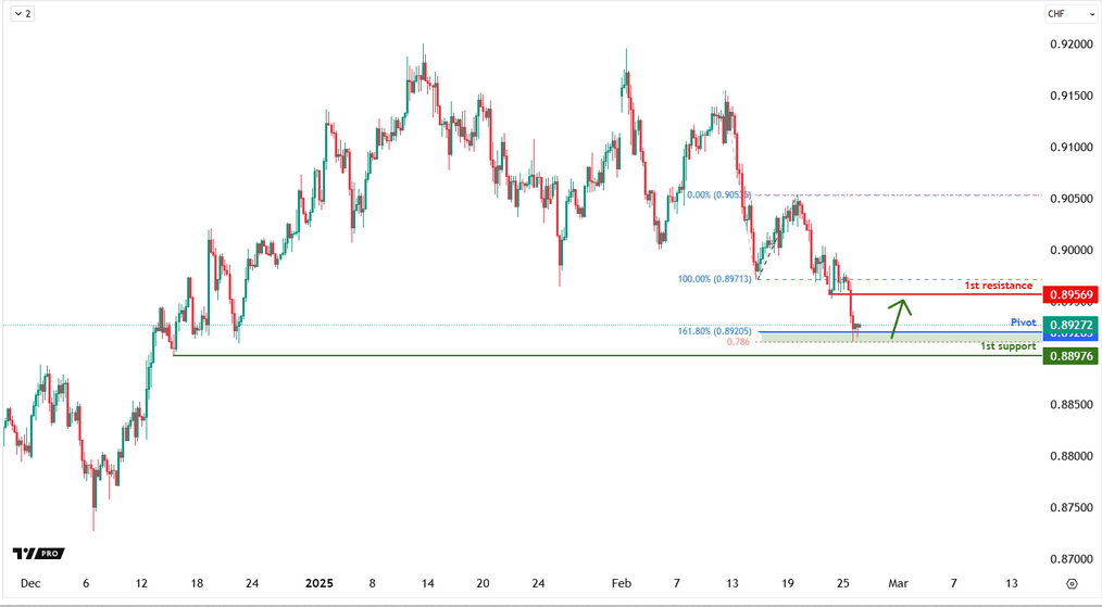 USDCHF H1 | Bullish Bounce-off