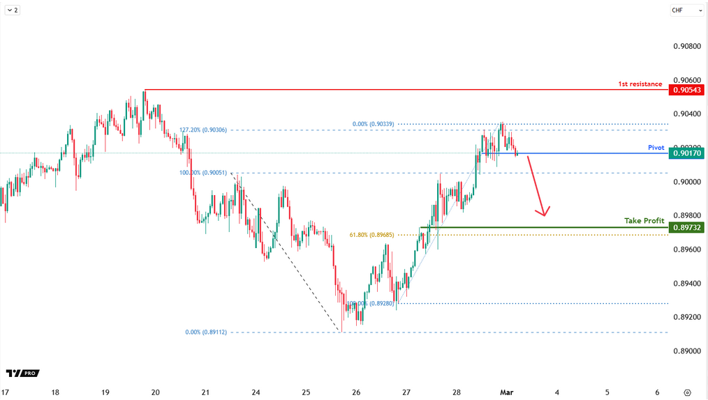 USDCHF H1 | Bearish Continuation