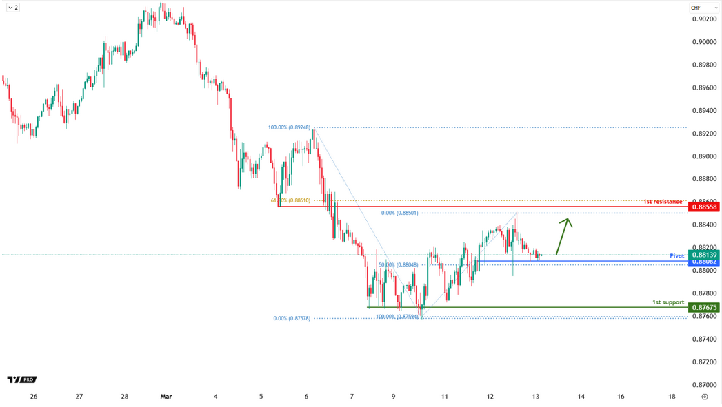 USDCHF H4 |bullish Rise