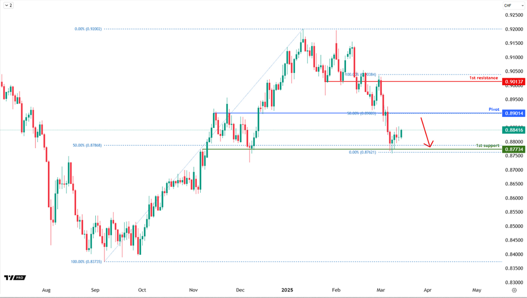Usdchf  D1 | Bearish Continuation