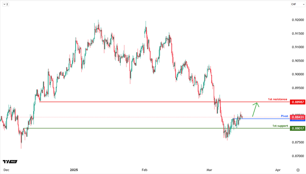 USDCHF H4 | Bullish Continuation