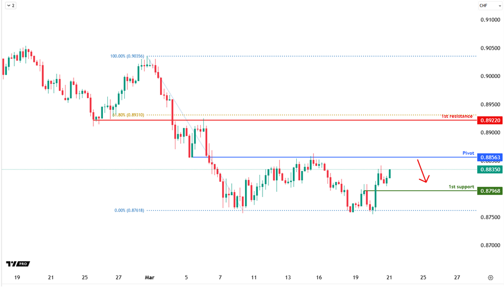 USDCHF H4 I Bearish Recersal