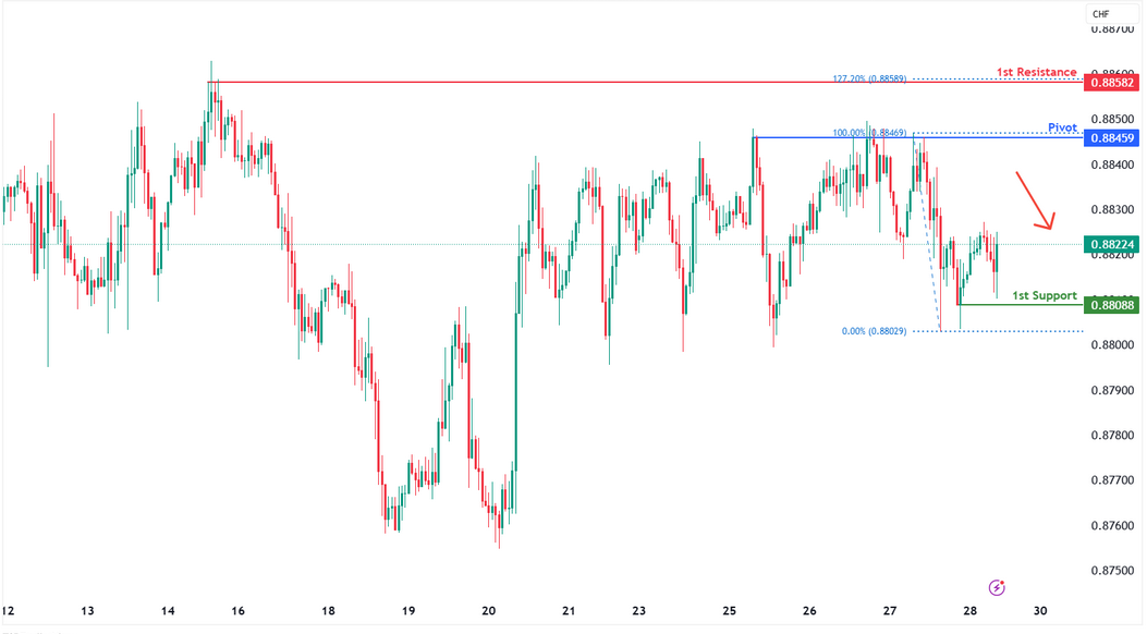 USDCHF H1 I Rising Into Multi-swing-high Resistance