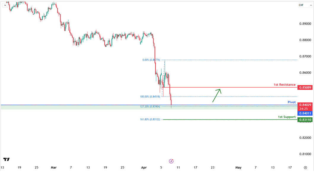 USDCHF H4 I Bullish Bounce Off