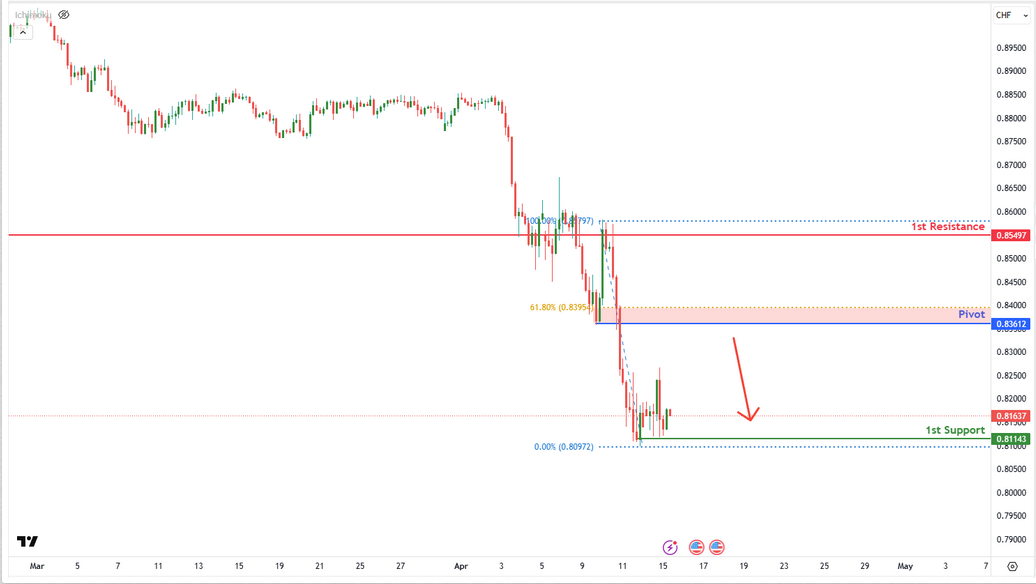 USDCHF H4 | Falling From the 61.8% Fibo