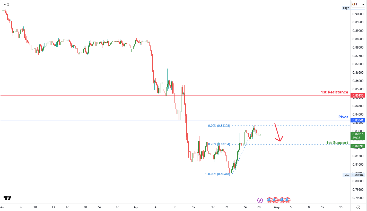 USDCHF H4  I Bearish Reversal Off Resistance