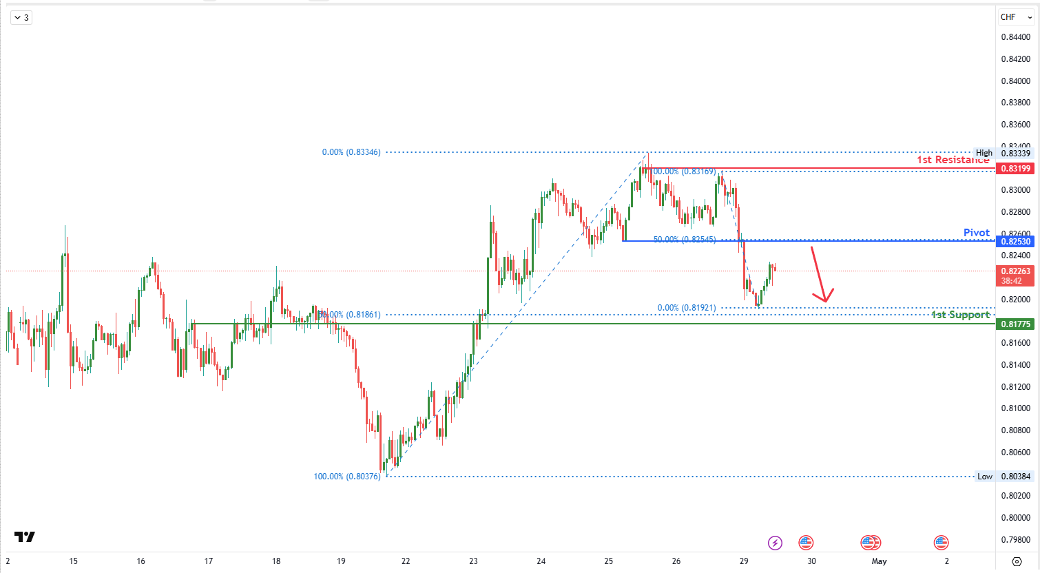 USDCHF H1 | Bearish Reversal