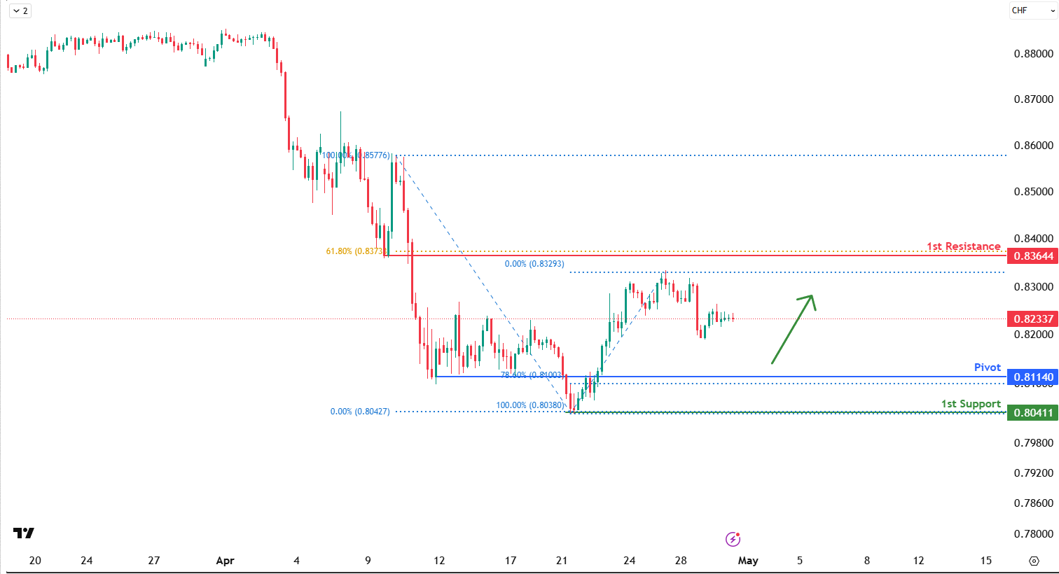 USDCHF H1 | Bullish Boucne