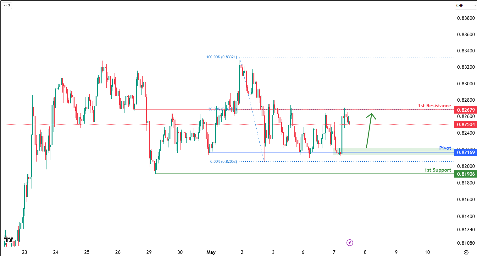 USDCHF H1 I Bullish Bounce Off