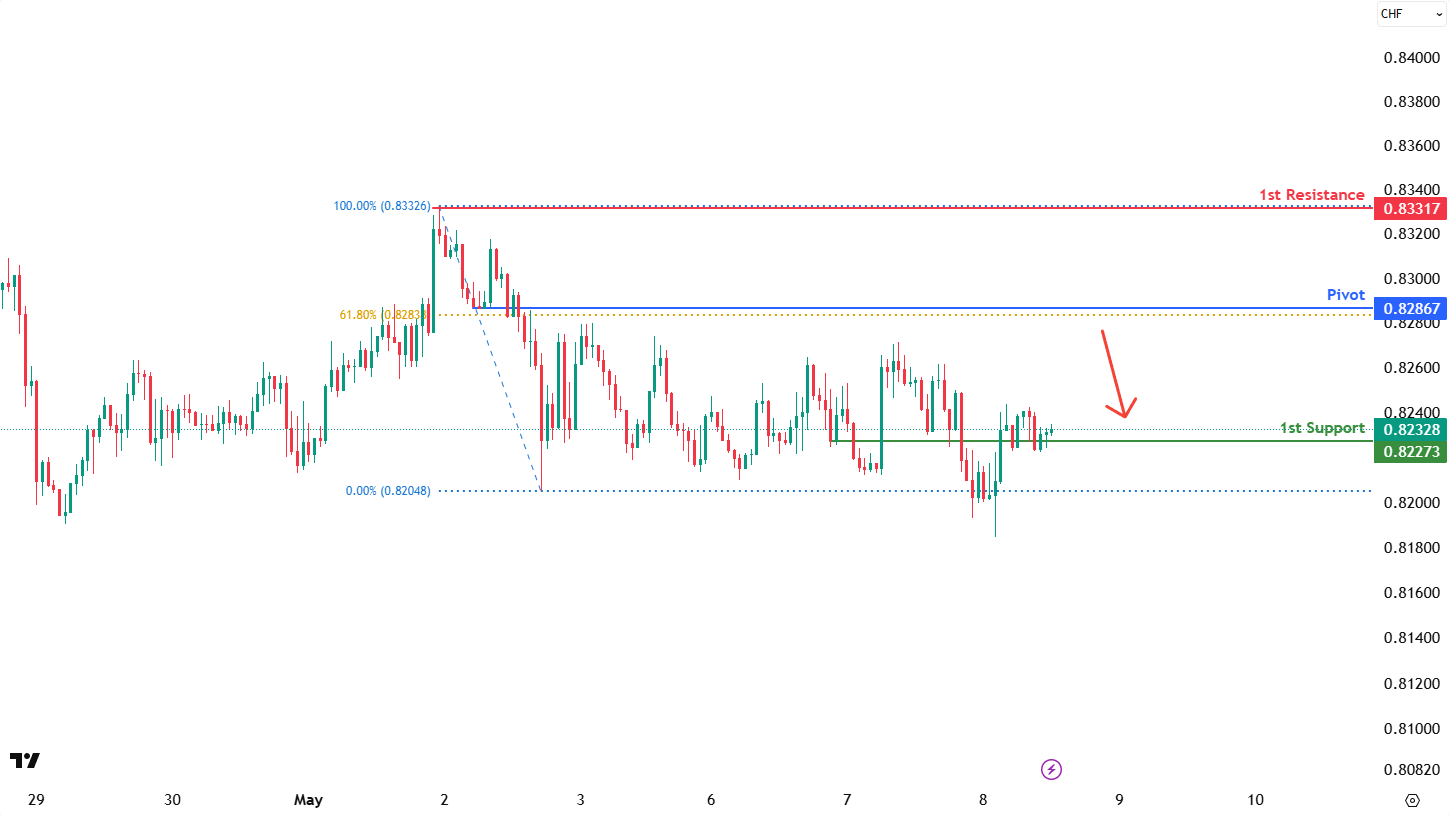 USDCHF H1 I Bearish Reversal
