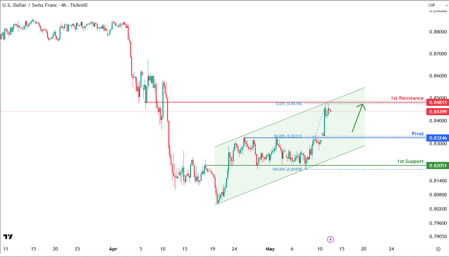 USDCHF H4  I Bullish Bounce Off
