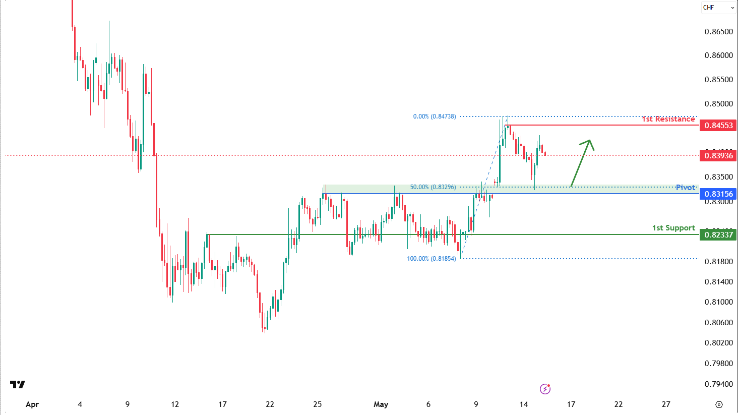 USDCHF H4 | Bullish Bounce Off