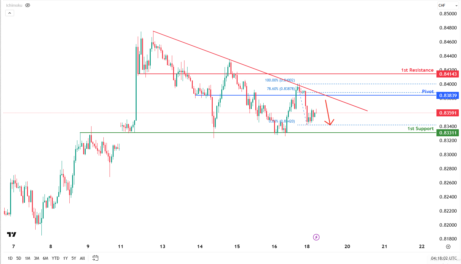 USDCHF H1 I Falling Toward the Support