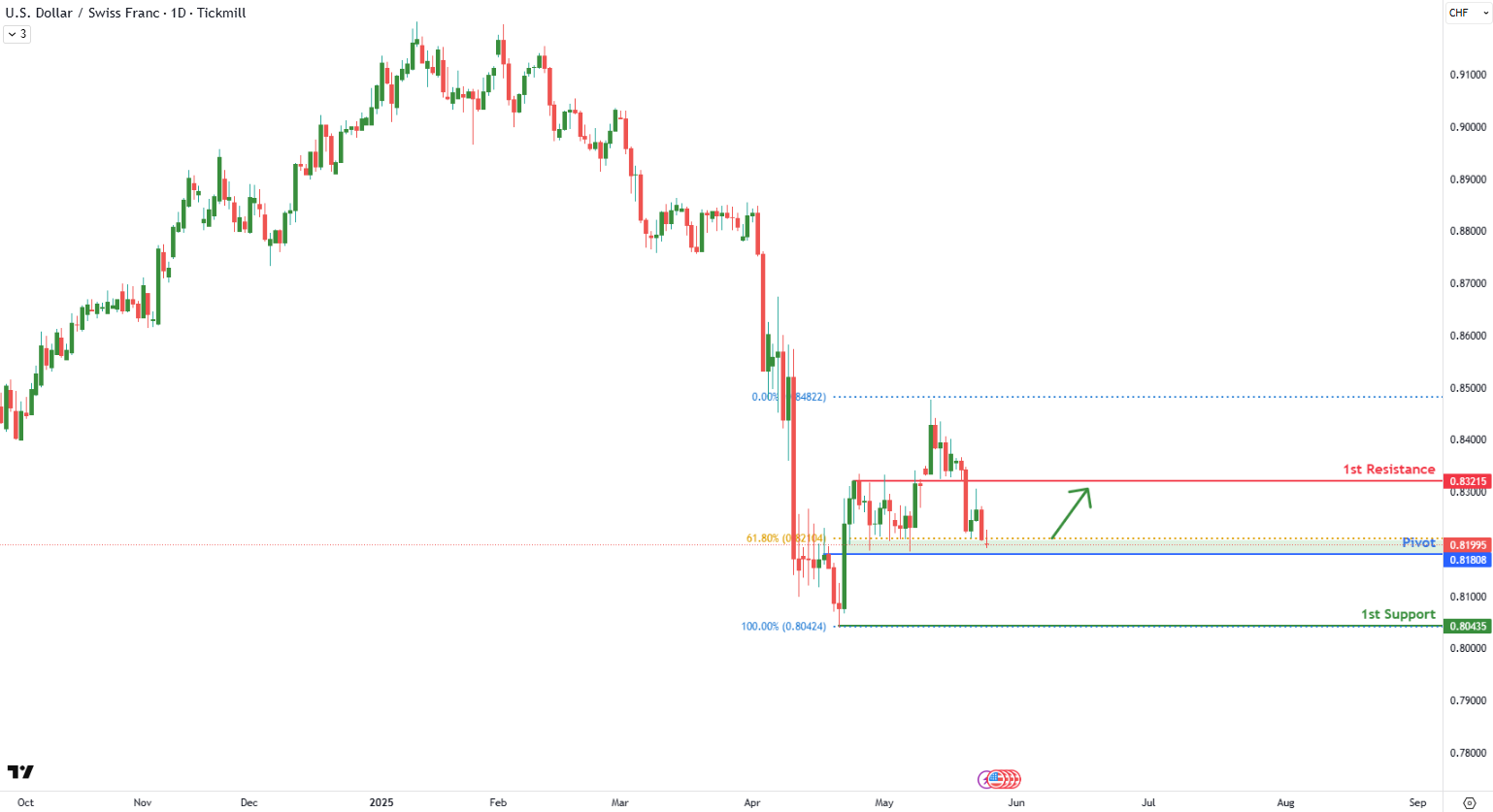 USDCHF D1 | Bullish Bounce Off the 61.8% Fibonacci Retracement
