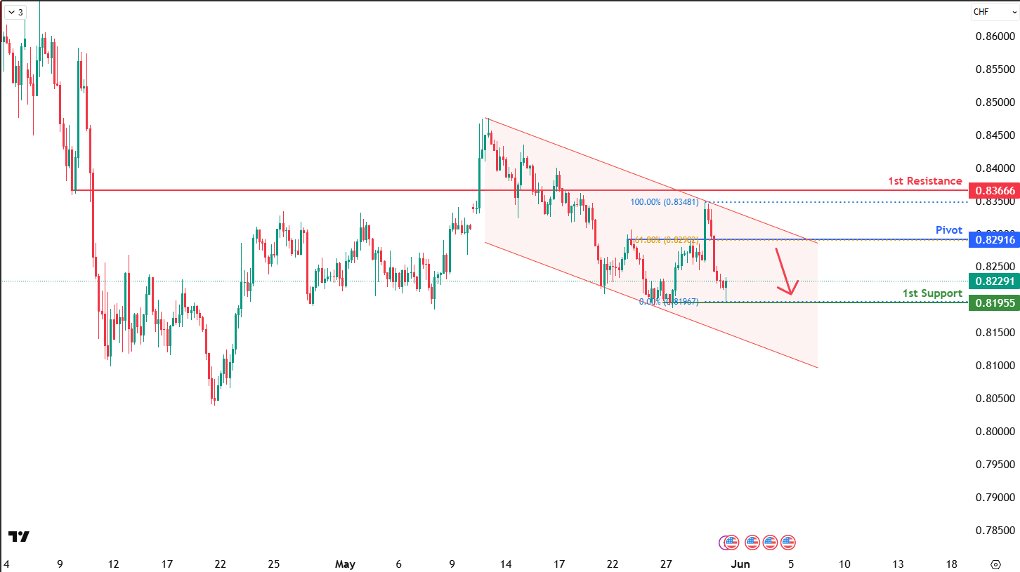 USDCHF H4  I Bearish Reversal