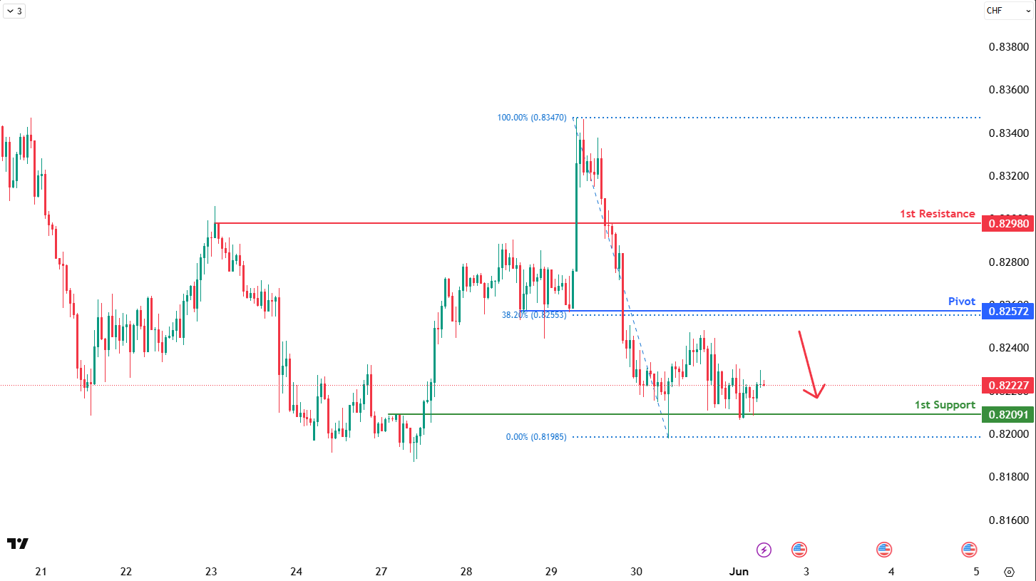 USDCHF H1 I Bearish Reversal
