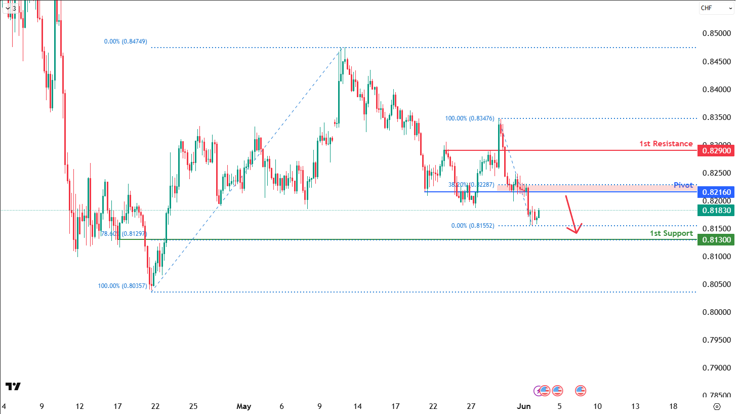 USDCHF H4 I  Bearish Reaction Off Pivot