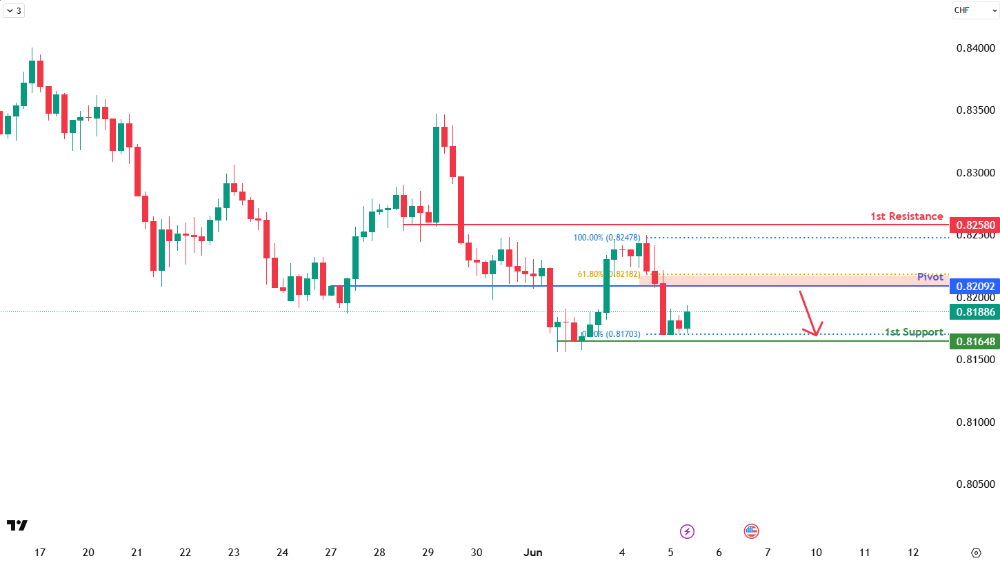 USDCHF H4 I  Bearish Reversal