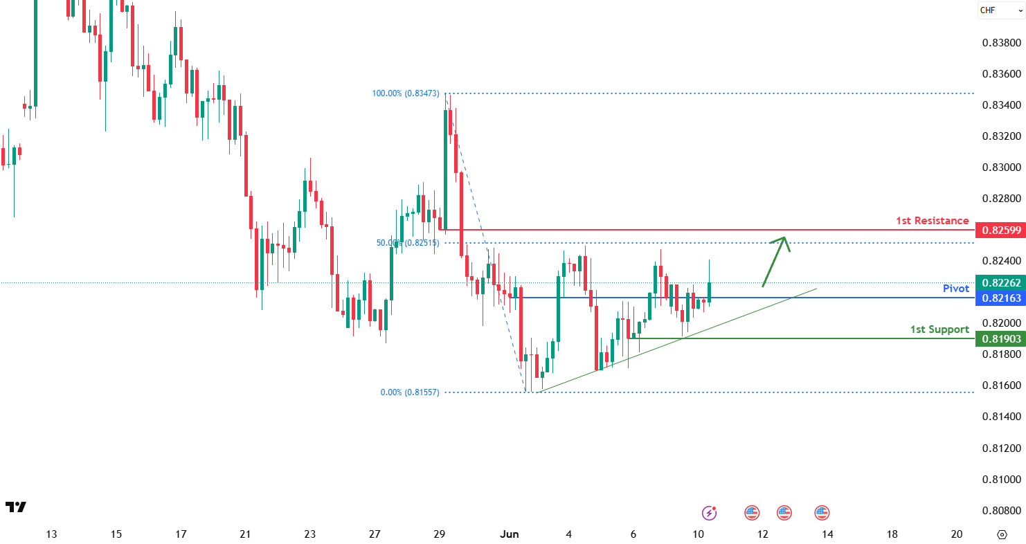 USDCHF H1 I Bullish Bounce Off