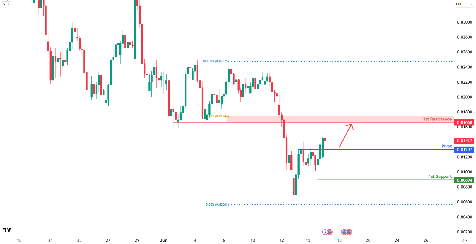 USDCHF H4 I Potential Bullish Bounce Off