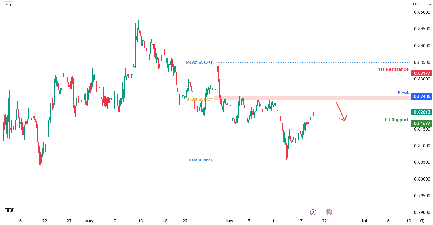 USDCHF H1 | Bearish Reversal Off the 61.8% Fib