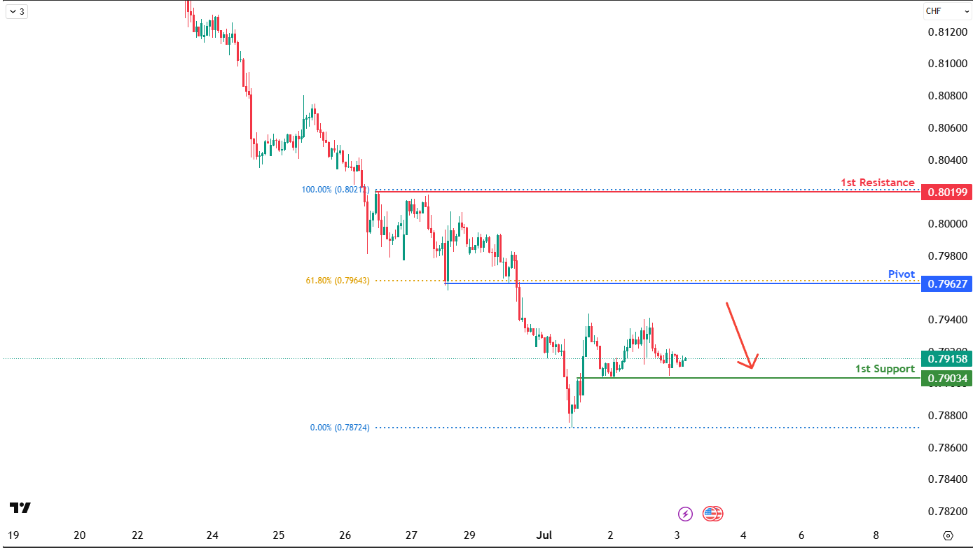 USDCHF H1 I Potential Bearish Reversal