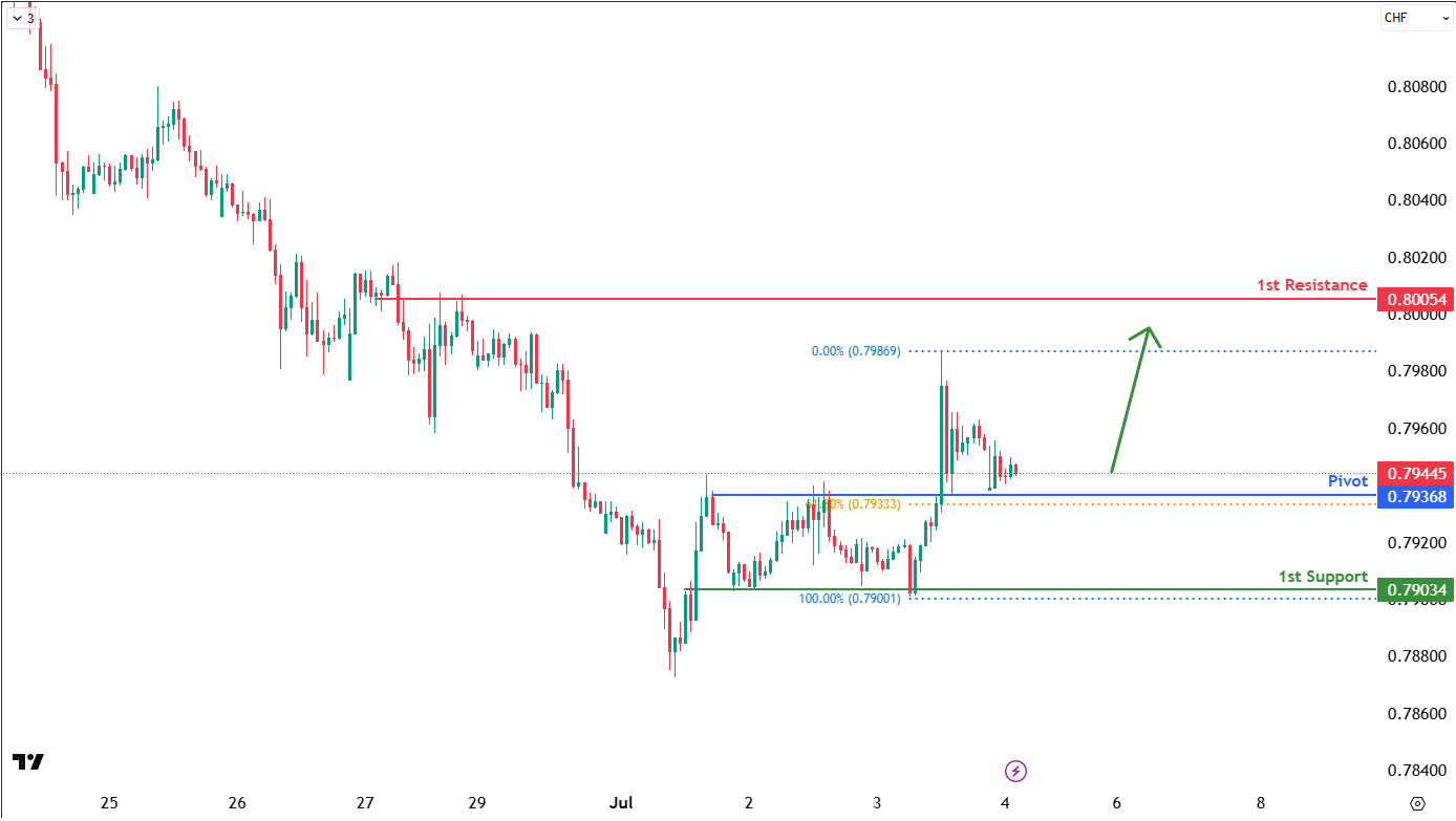 USDCHF H1 I Potential Bullish Reversal
