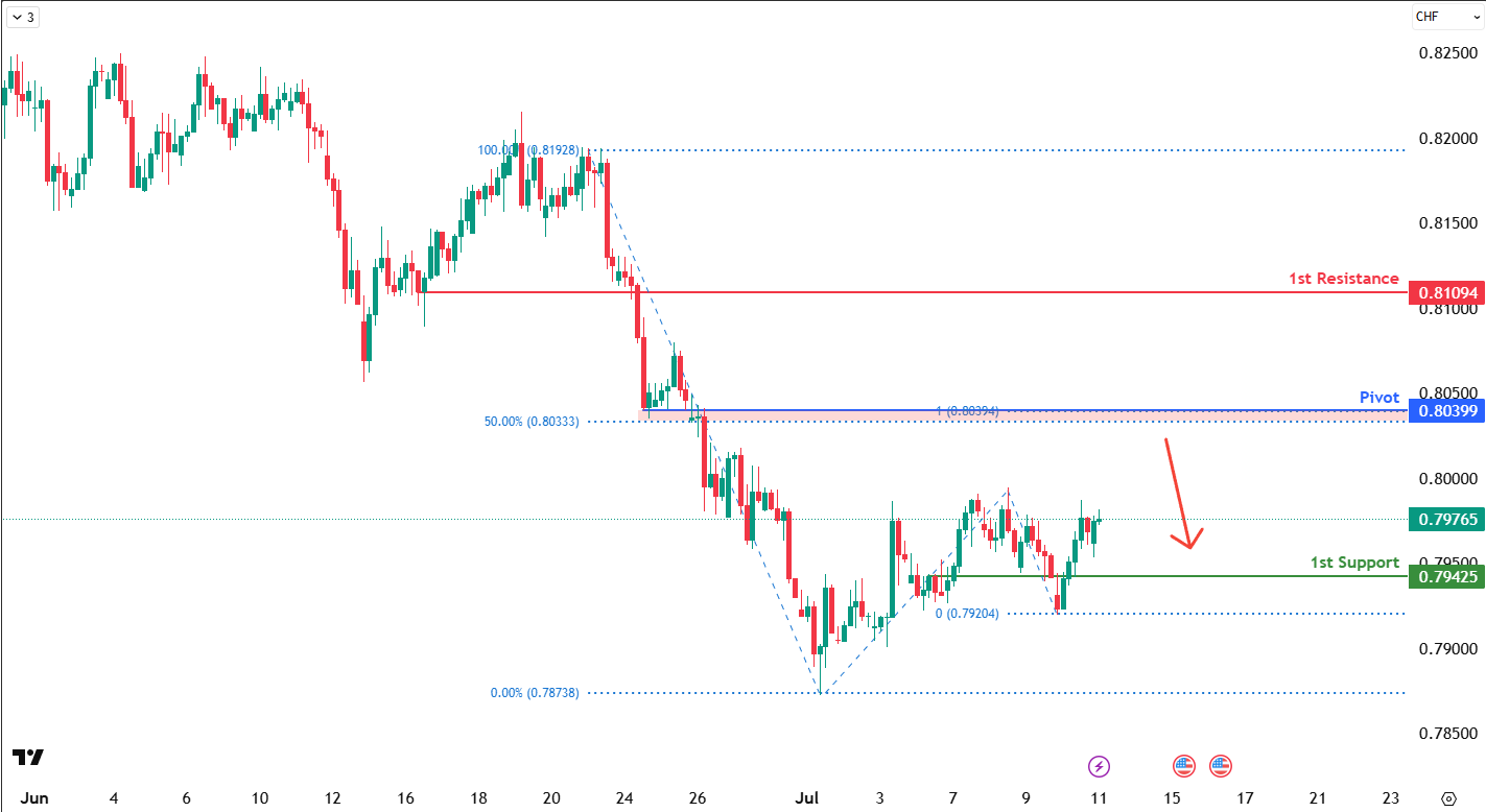USDCHF H4 I Falling From the Fib Confluence