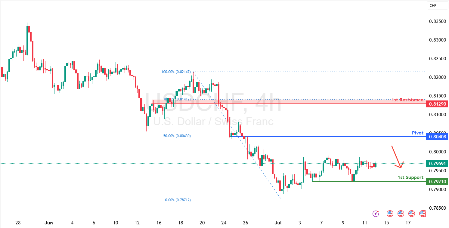 USDCHF H4 I Pullback Resistance at 50% Fibonacci Retracement