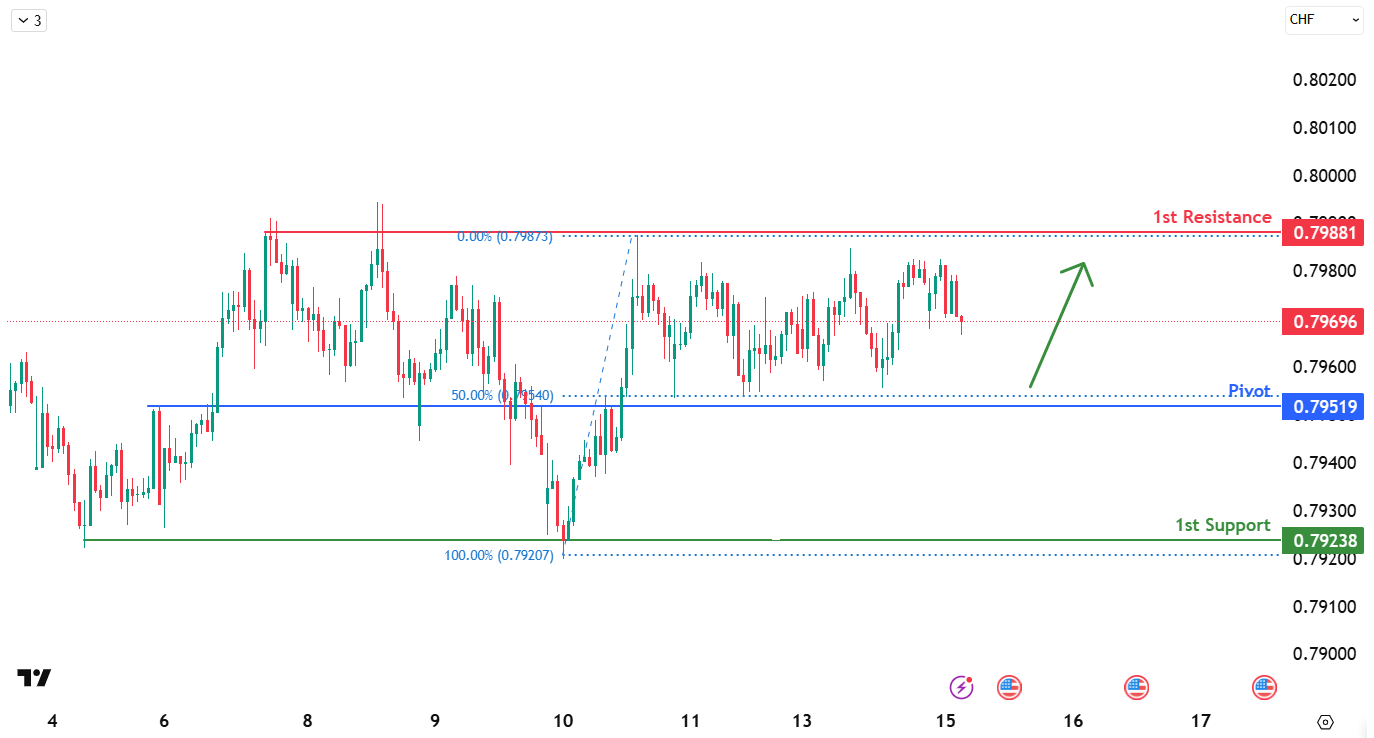 USDCHF H4 I Bullish Bounce Off at 50% Fib