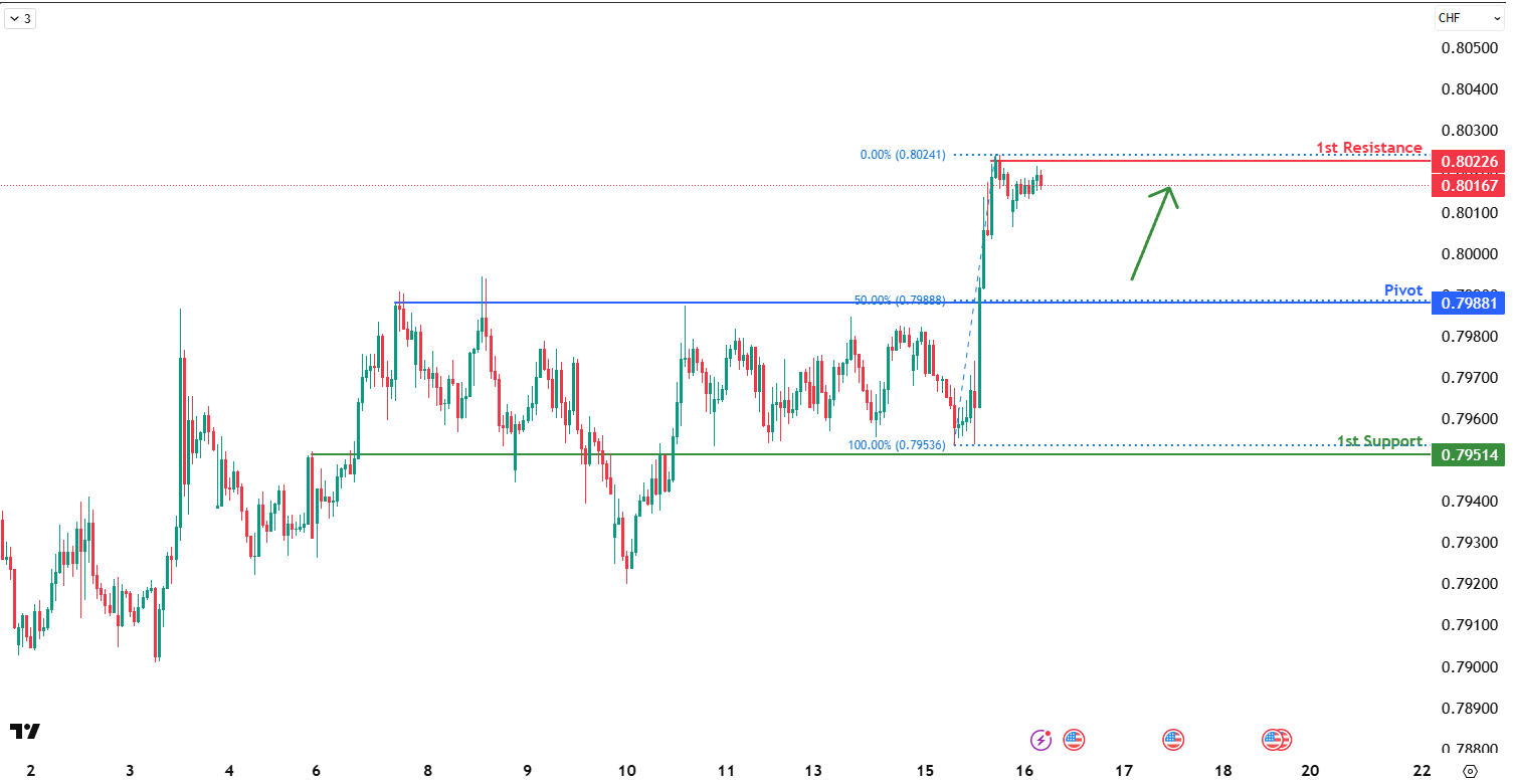 USDCHF H1 I Bullish Bounce Off at 50% Fib