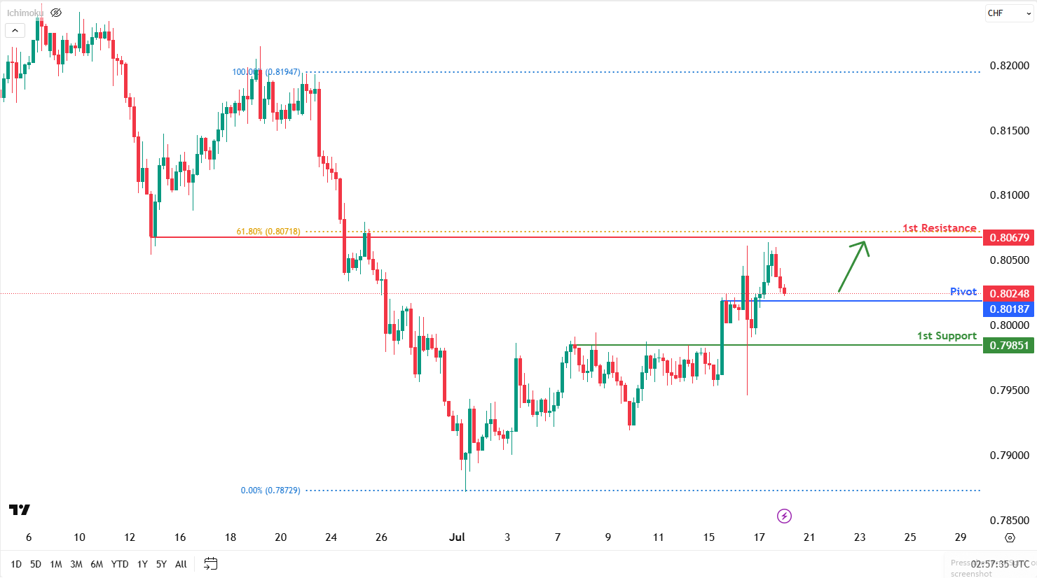USDCHF H4 | Bullish Bounce Off