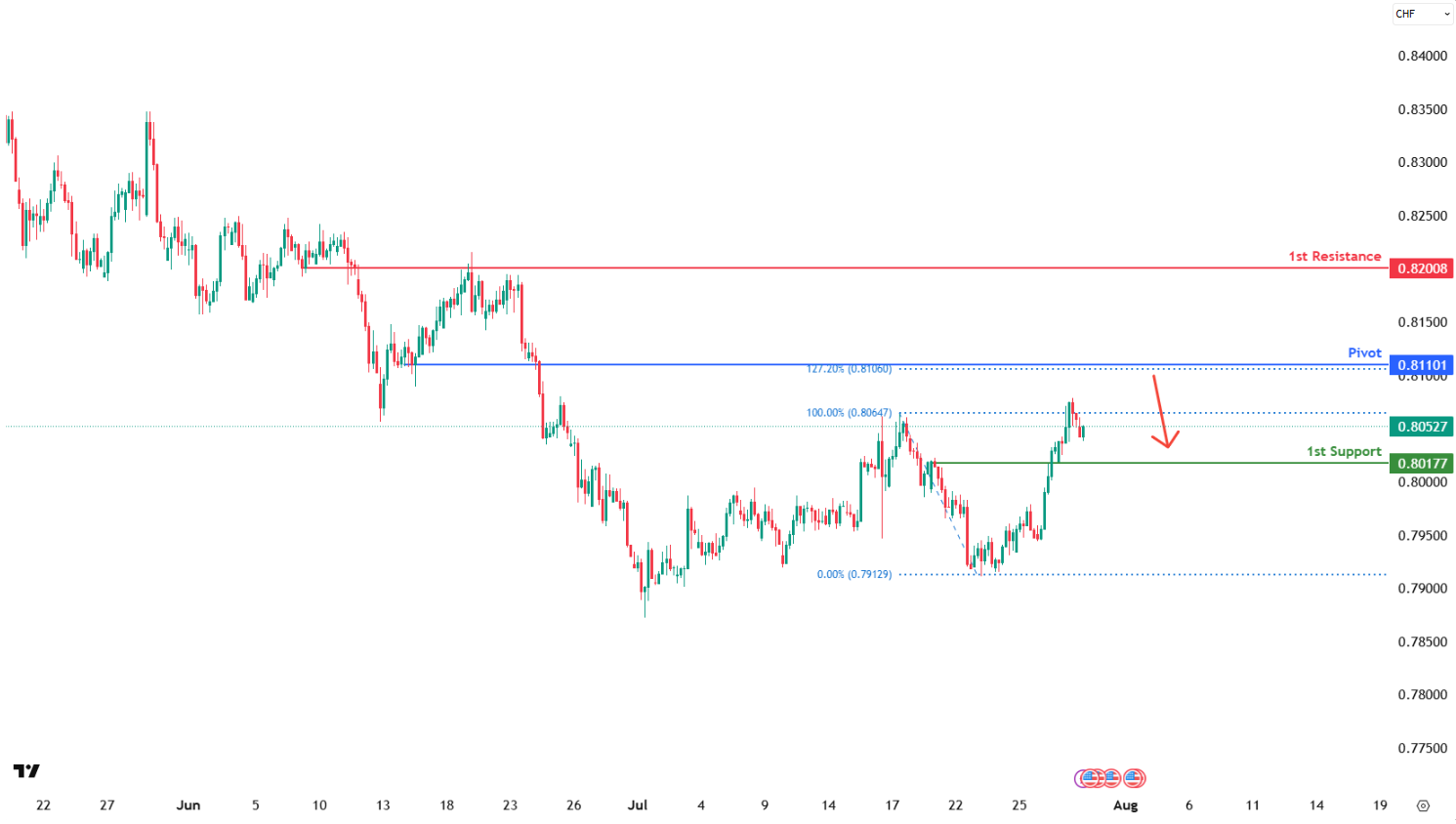 USDCHF H4 I Bearish Reversal Off