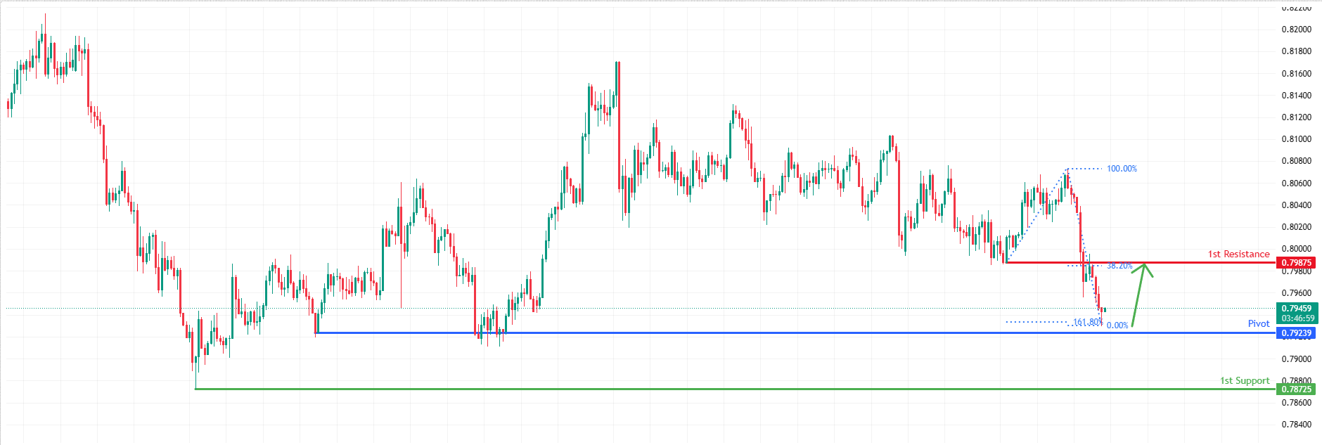 USDCHF H4 I Bullish Reversal Incoming