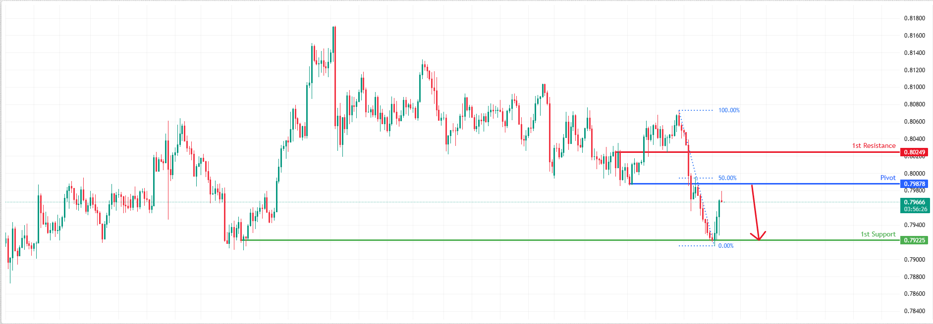 USDCHF H4 I Potential Bearish Reversal From Pullback Resistance