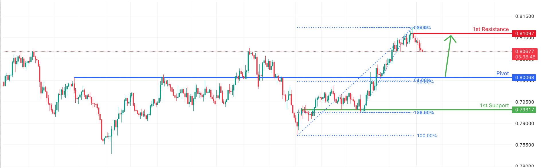 USDCHF H4 | Bullish Continuation Setup