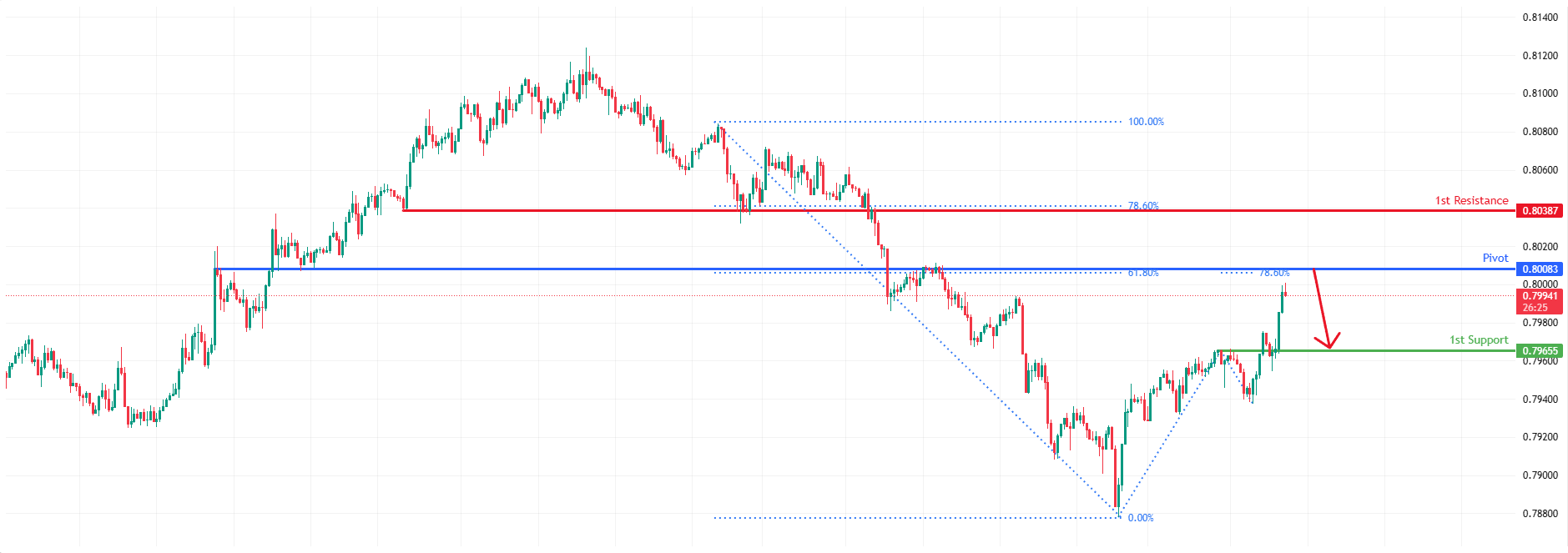 USDCHF H1 | Bearish Reversal Off Key Resistance
