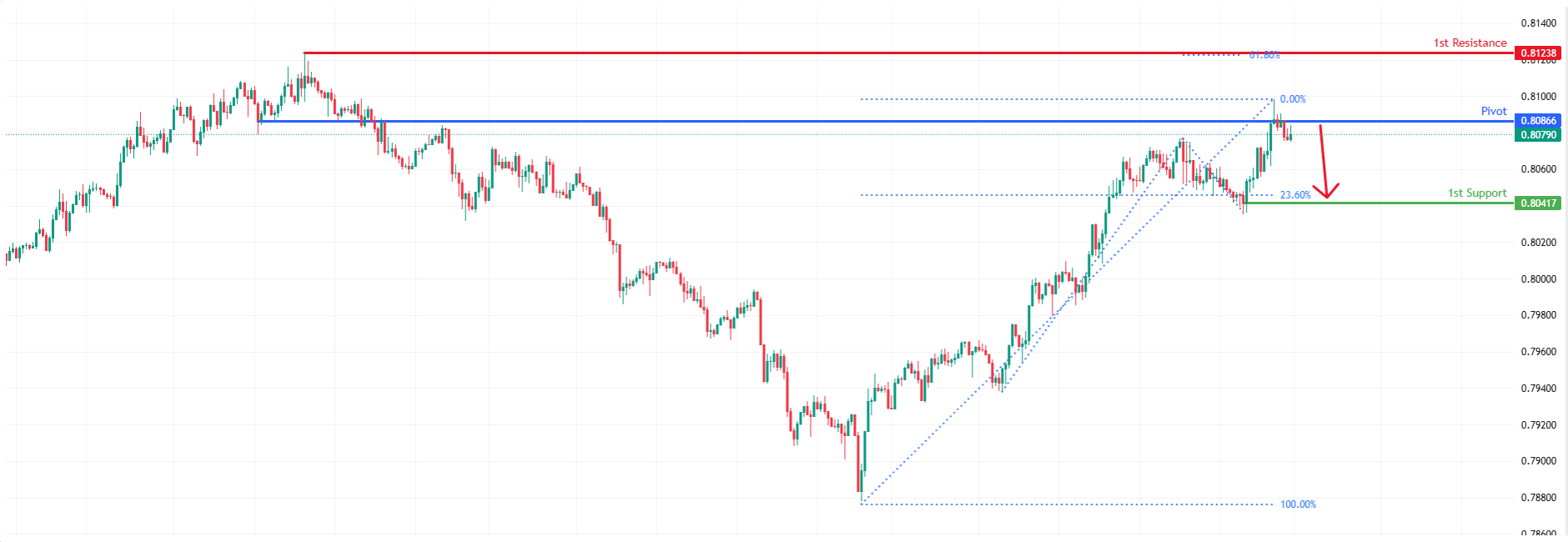USDCHF H1 I Bearish Reversal Off Key Resistance