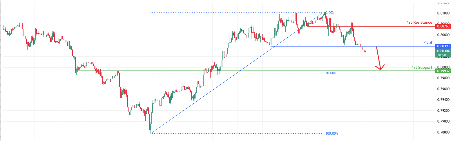 USDCHF H1 I Bearish Drop
