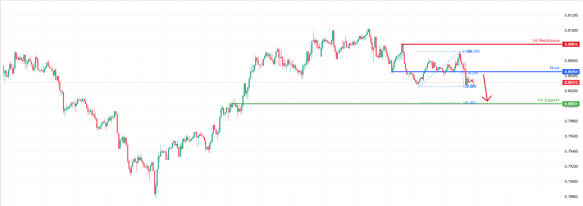 USDCHF H1 I Bearish Reversal Off 38.2% Fibonacci Resistance