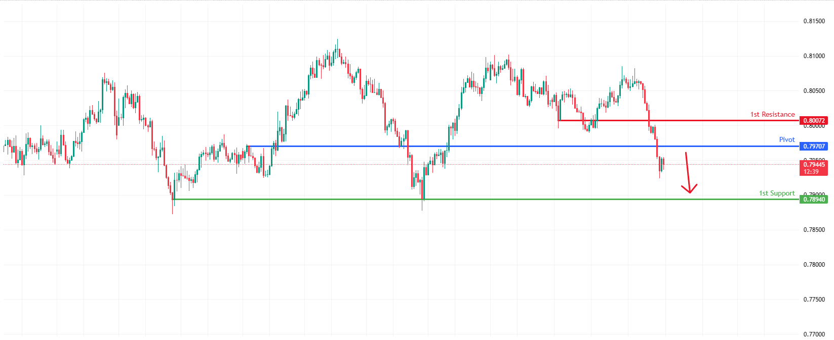 USDCHF H4 | Bearish Continuation